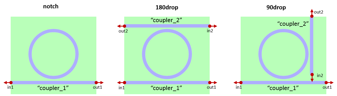 The different positions of coupling sections.
