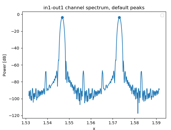 ../_images/ipkiss38_spectrum_peaks.png