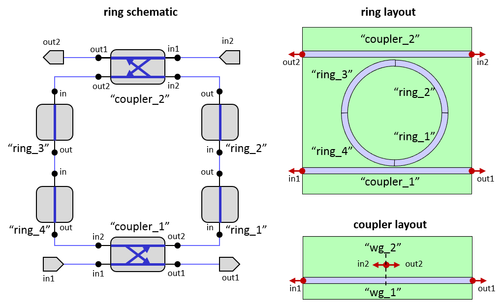 The schematic and the layout of a circular ring.
